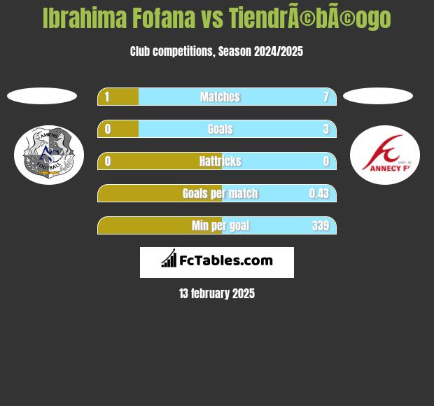 Ibrahima Fofana vs TiendrÃ©bÃ©ogo h2h player stats