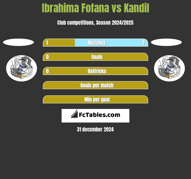 Ibrahima Fofana vs Kandil h2h player stats