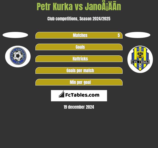 Petr Kurka vs JanoÅ¡ÄÃ­n h2h player stats