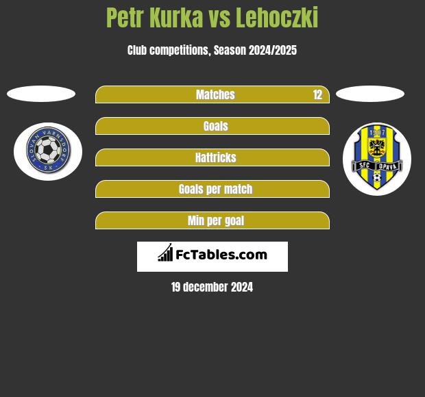 Petr Kurka vs Lehoczki h2h player stats