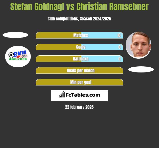 Stefan Goldnagl vs Christian Ramsebner h2h player stats