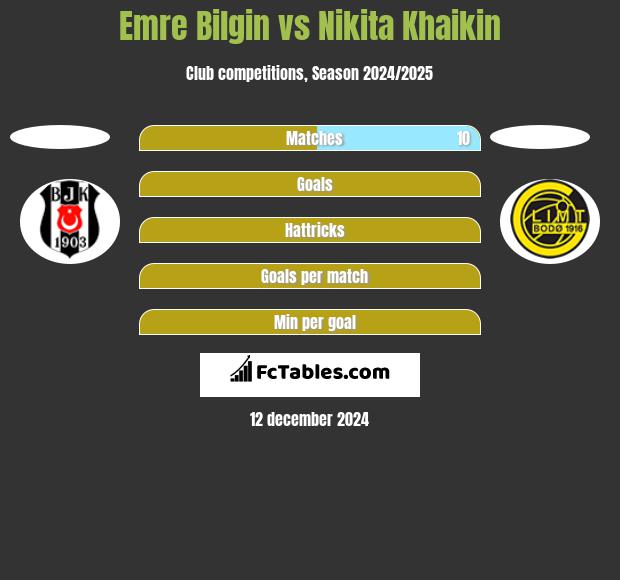 Emre Bilgin vs Nikita Khaikin h2h player stats