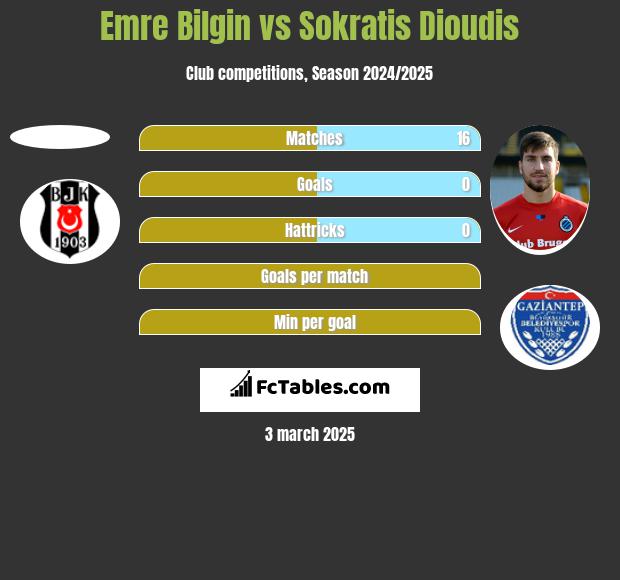 Emre Bilgin vs Sokratis Dioudis h2h player stats