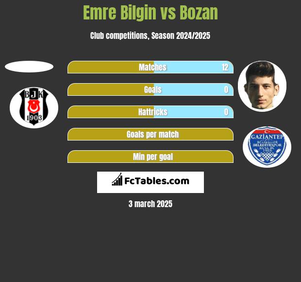 Emre Bilgin vs Bozan h2h player stats