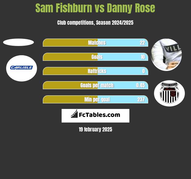 Sam Fishburn vs Danny Rose h2h player stats