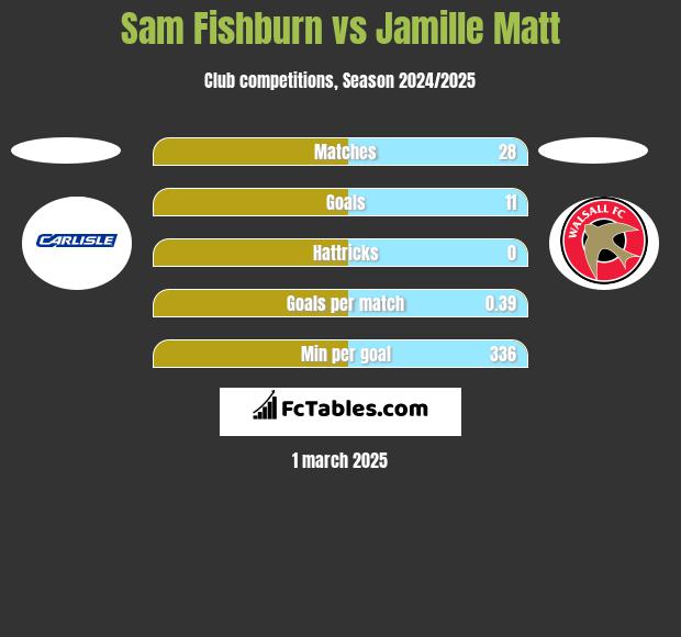 Sam Fishburn vs Jamille Matt h2h player stats