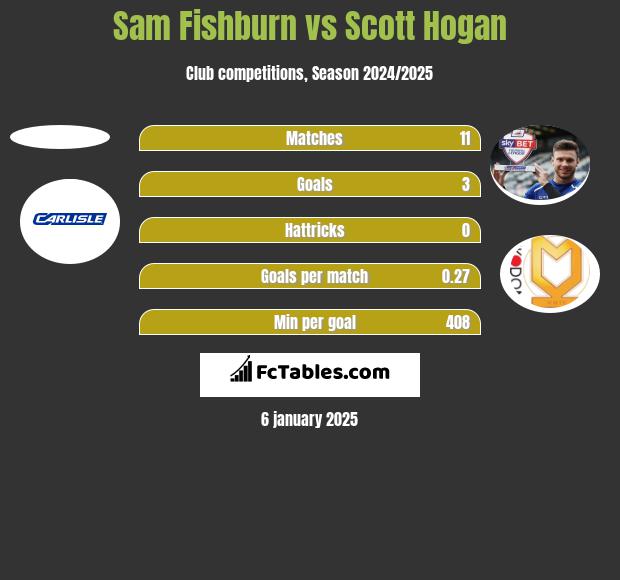 Sam Fishburn vs Scott Hogan h2h player stats