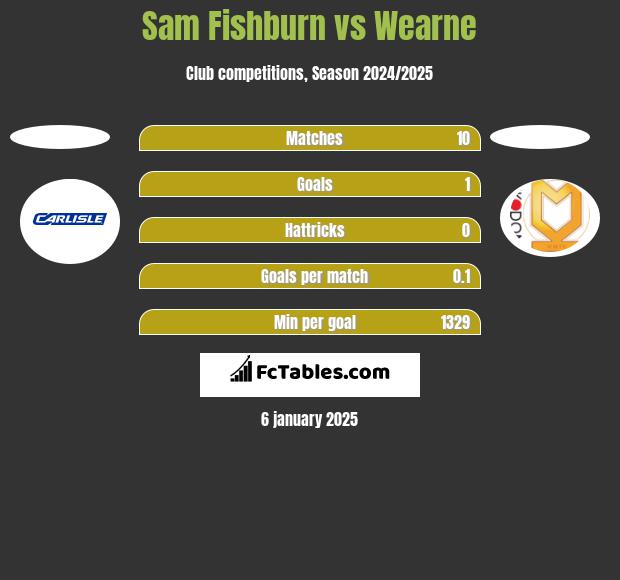 Sam Fishburn vs Wearne h2h player stats