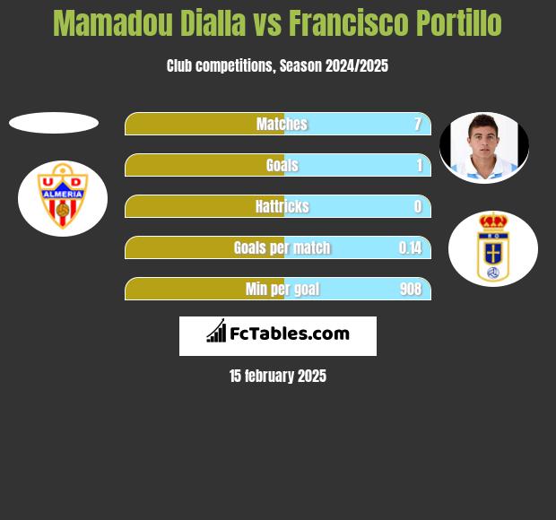 Mamadou Dialla vs Francisco Portillo h2h player stats