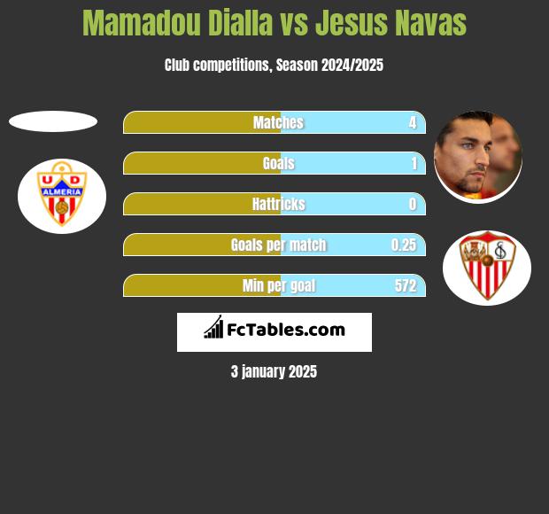 Mamadou Dialla vs Jesus Navas h2h player stats