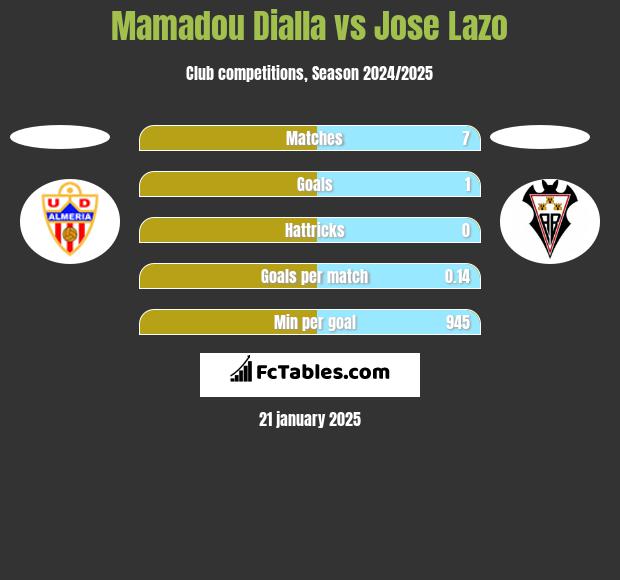 Mamadou Dialla vs Jose Lazo h2h player stats