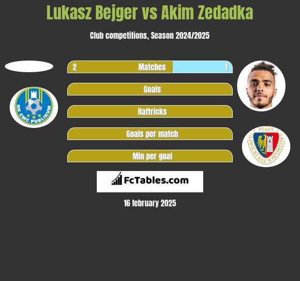 Lukasz Bejger vs Akim Zedadka h2h player stats