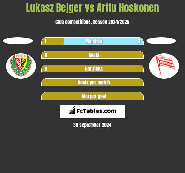 Lukasz Bejger vs Arttu Hoskonen h2h player stats