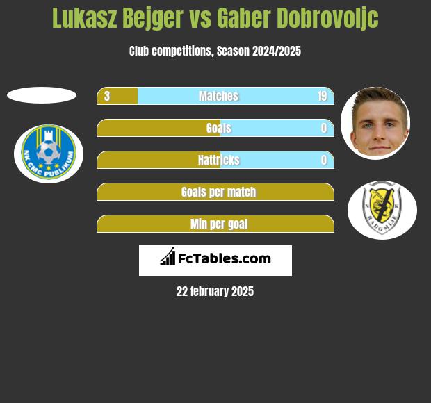 Lukasz Bejger vs Gaber Dobrovoljc h2h player stats