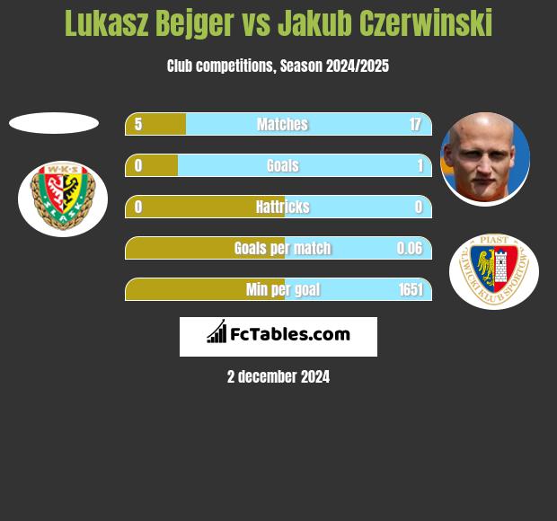 Lukasz Bejger vs Jakub Czerwinski h2h player stats