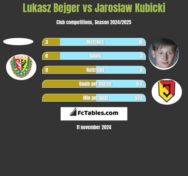 Lukasz Bejger vs Jaroslaw Kubicki h2h player stats