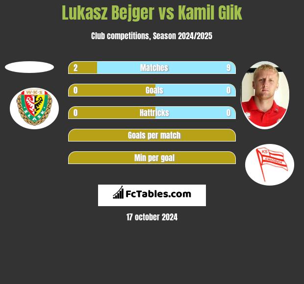 Lukasz Bejger vs Kamil Glik h2h player stats