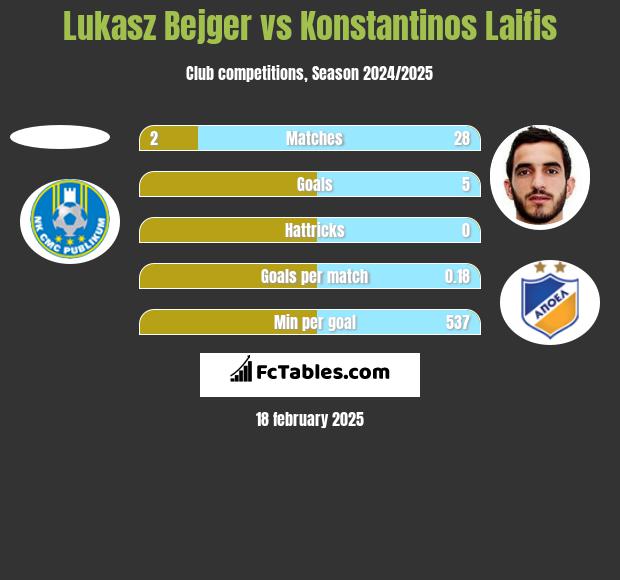 Lukasz Bejger vs Konstantinos Laifis h2h player stats