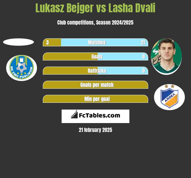 Lukasz Bejger vs Lasha Dvali h2h player stats