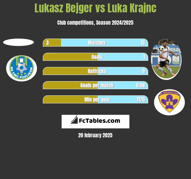 Lukasz Bejger vs Luka Krajnc h2h player stats