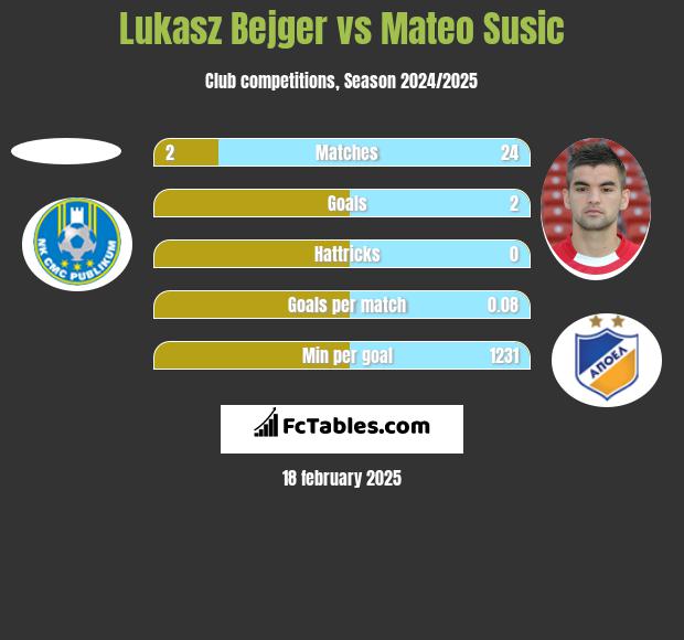 Lukasz Bejger vs Mateo Susic h2h player stats