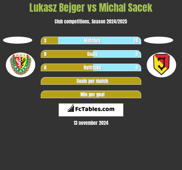 Lukasz Bejger vs Michal Sacek h2h player stats