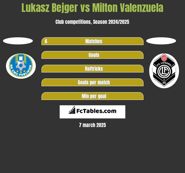 Lukasz Bejger vs Milton Valenzuela h2h player stats