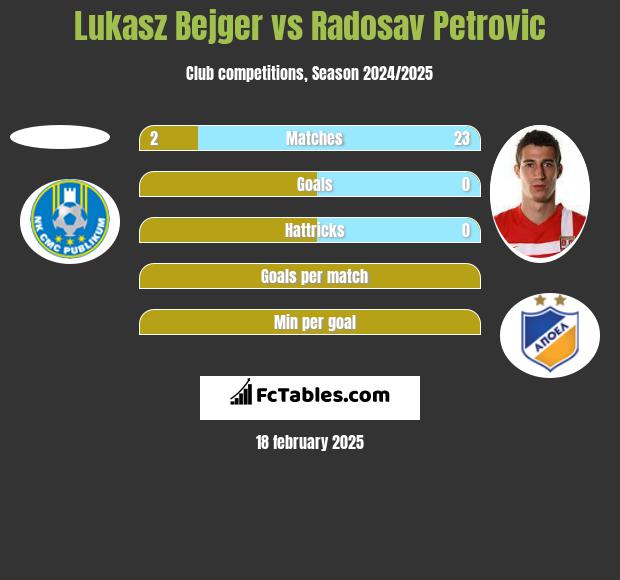 Lukasz Bejger vs Radosav Petrović h2h player stats