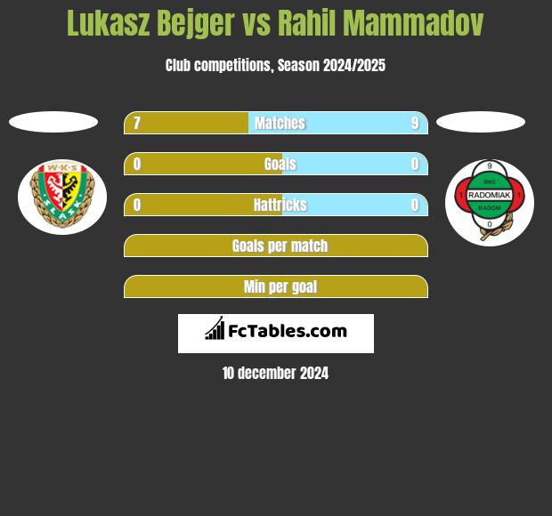 Lukasz Bejger vs Rahil Mammadov h2h player stats