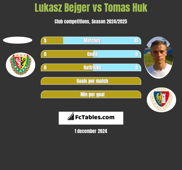 Lukasz Bejger vs Tomas Huk h2h player stats