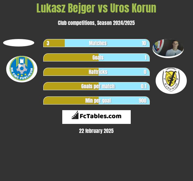 Lukasz Bejger vs Uros Korun h2h player stats