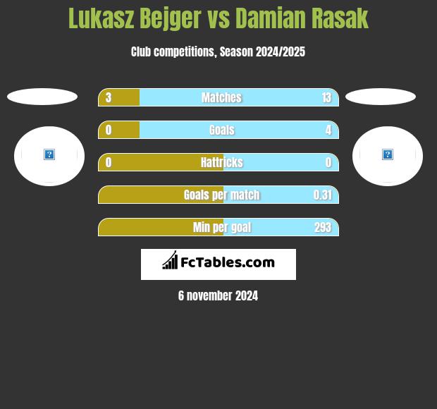 Lukasz Bejger vs Damian Rasak h2h player stats