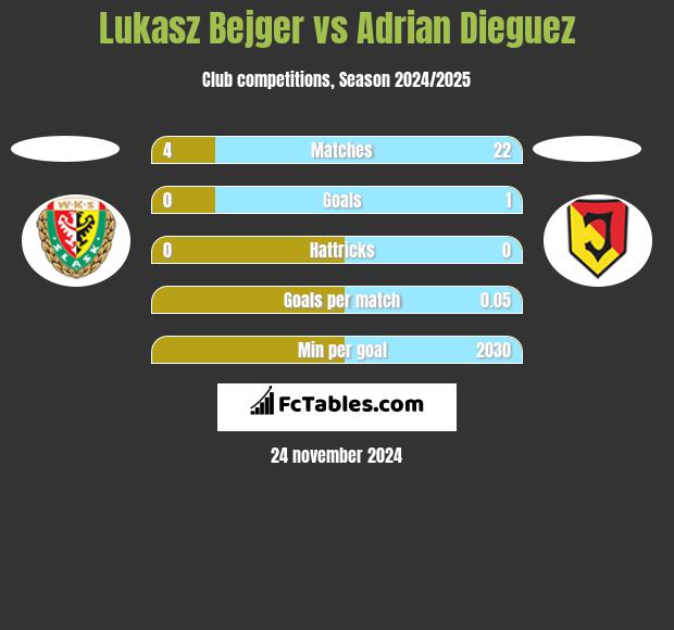 Lukasz Bejger vs Adrian Dieguez h2h player stats