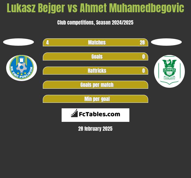 Lukasz Bejger vs Ahmet Muhamedbegovic h2h player stats