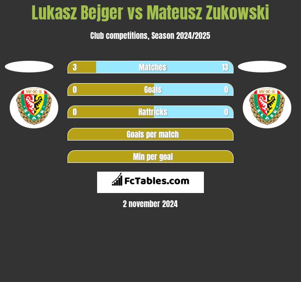 Lukasz Bejger vs Mateusz Zukowski h2h player stats