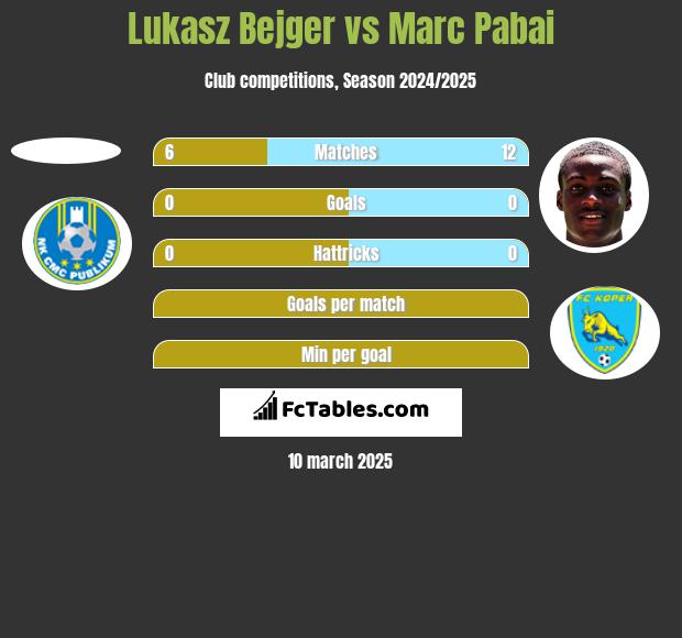 Lukasz Bejger vs Marc Pabai h2h player stats