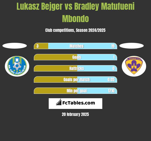 Lukasz Bejger vs Bradley Matufueni Mbondo h2h player stats