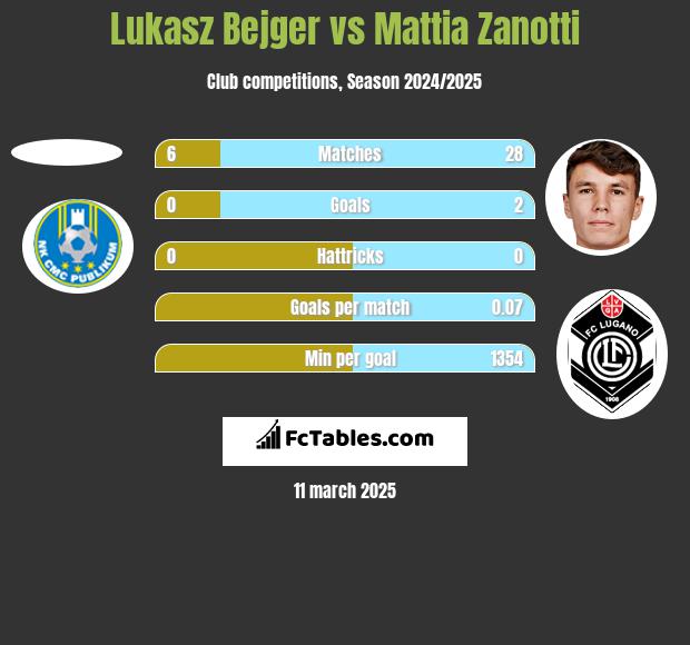 Lukasz Bejger vs Mattia Zanotti h2h player stats