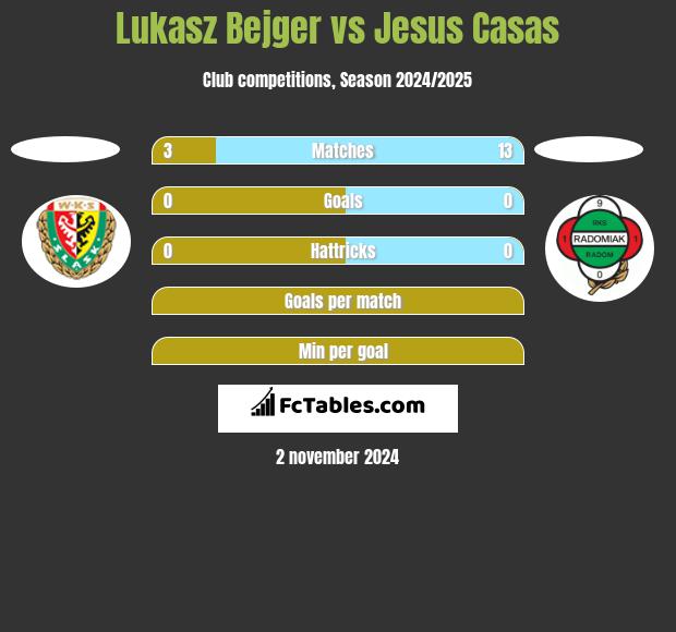 Lukasz Bejger vs Jesus Casas h2h player stats