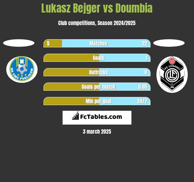 Lukasz Bejger vs Doumbia h2h player stats