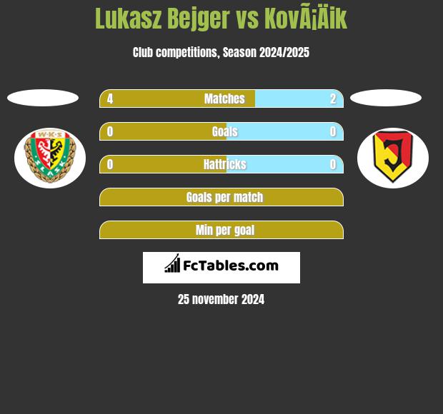 Lukasz Bejger vs KovÃ¡Äik h2h player stats