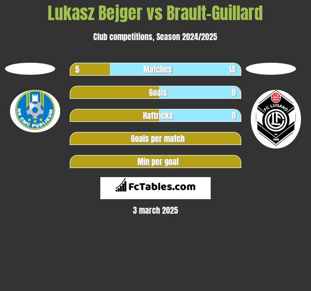 Lukasz Bejger vs Brault-Guillard h2h player stats