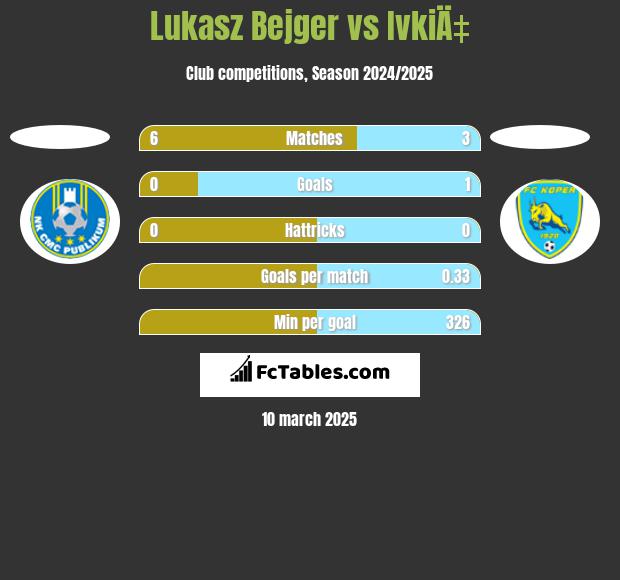 Lukasz Bejger vs IvkiÄ‡ h2h player stats