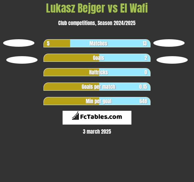 Lukasz Bejger vs El Wafi h2h player stats