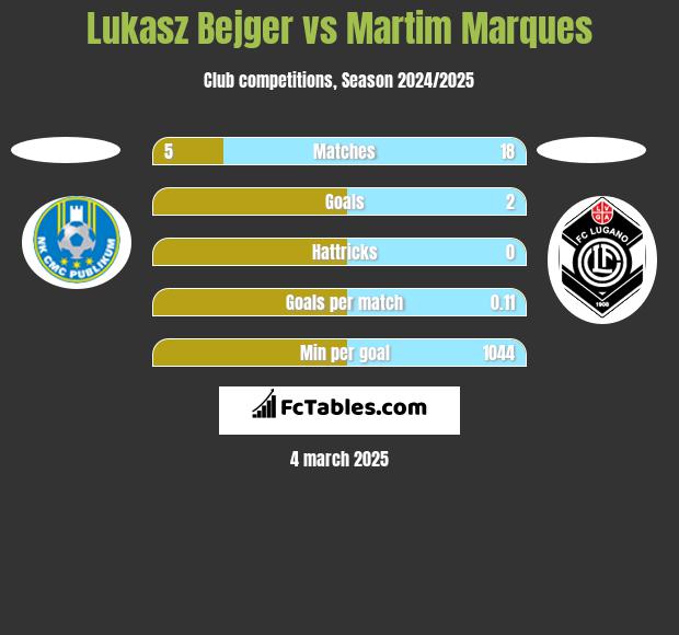 Lukasz Bejger vs Martim Marques h2h player stats