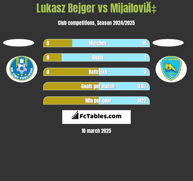 Lukasz Bejger vs MijailoviÄ‡ h2h player stats