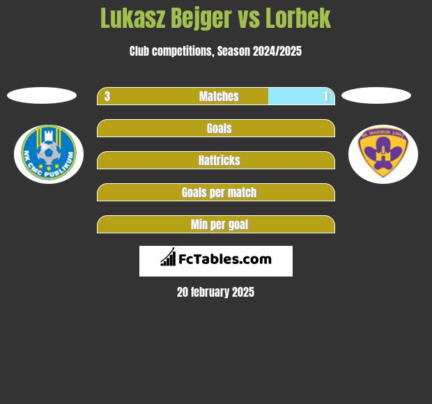 Lukasz Bejger vs Lorbek h2h player stats