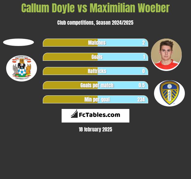 Callum Doyle vs Maximilian Woeber h2h player stats