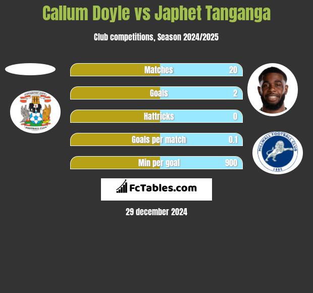 Callum Doyle vs Japhet Tanganga h2h player stats