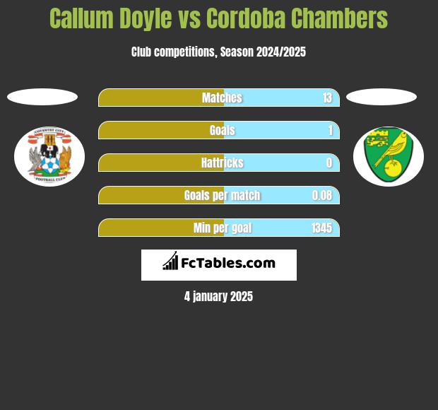 Callum Doyle vs Cordoba Chambers h2h player stats